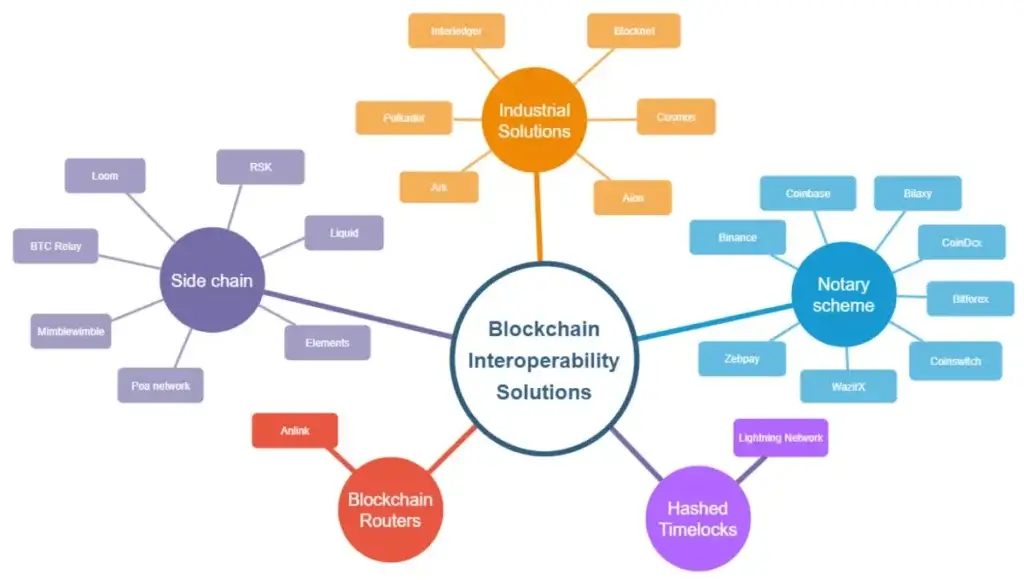 Methods of blockchain interoperability